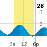 Southold tide chart for Tuesday, January 28, 2025