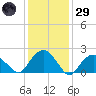 Southold tide chart for Wednesday, January 29, 2025