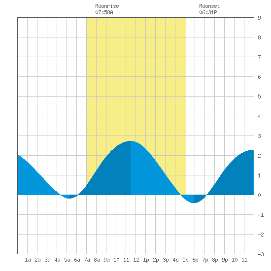 Southold tide chart for Thursday, January 30, 2025