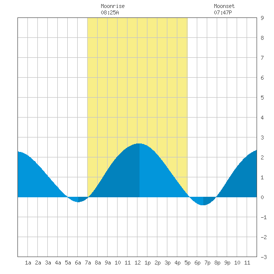 Southold tide chart for Friday, January 31, 2025