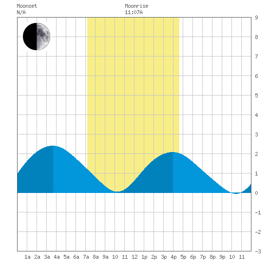 Southold tide chart for Monday, January 6, 2025