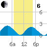 Southold tide chart for Monday, January 6, 2025