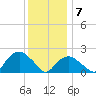 Southold tide chart for Tuesday, January 7, 2025