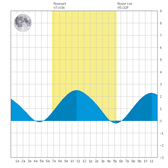 Southold tide chart for Wednesday, February 12, 2025