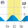 Southold tide chart for Wednesday, February 12, 2025
