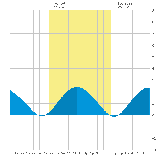 Southold tide chart for Thursday, February 13, 2025