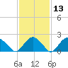 Southold tide chart for Thursday, February 13, 2025