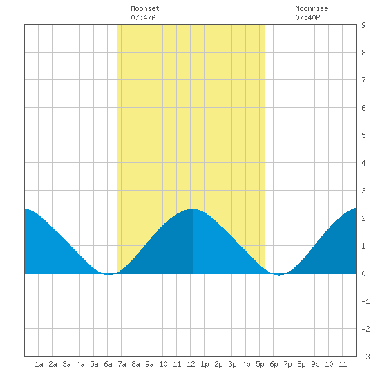Southold tide chart for Friday, February 14, 2025