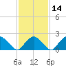 Southold tide chart for Friday, February 14, 2025