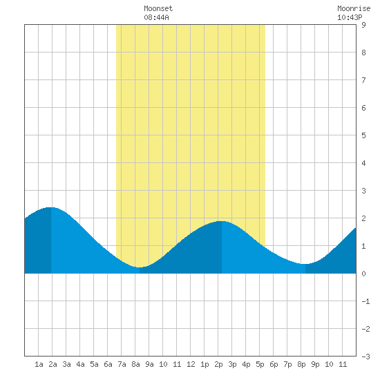 Southold tide chart for Monday, February 17, 2025