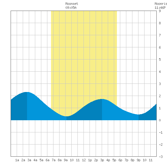 Southold tide chart for Tuesday, February 18, 2025