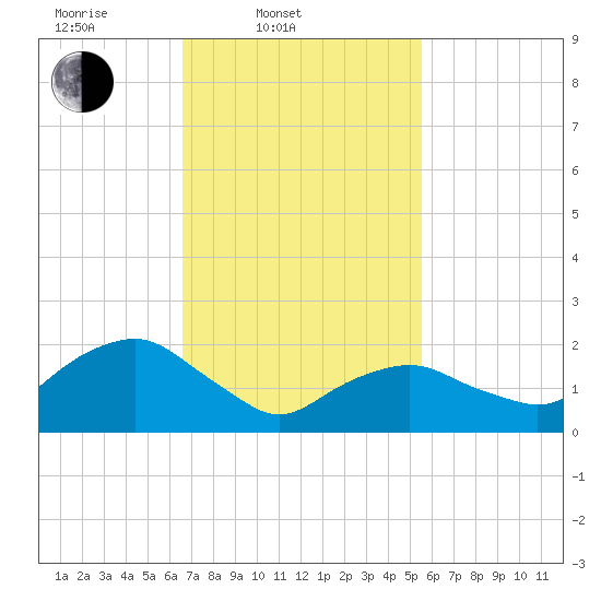 Southold tide chart for Thursday, February 20, 2025