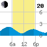 Southold tide chart for Thursday, February 20, 2025