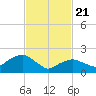 Southold tide chart for Friday, February 21, 2025