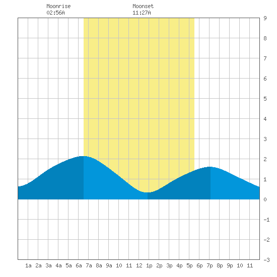 Southold tide chart for Saturday, February 22, 2025