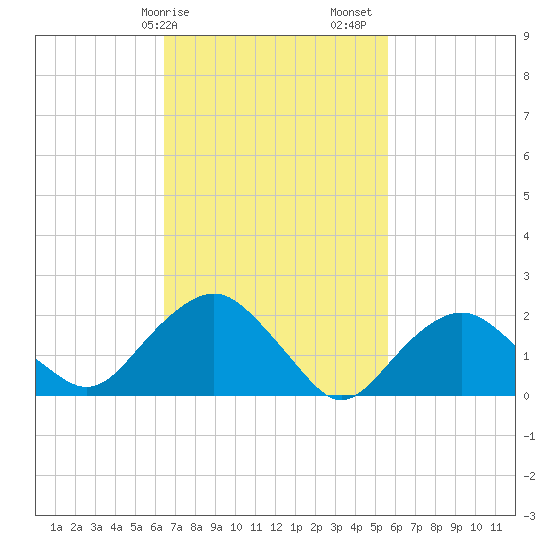 Southold tide chart for Tuesday, February 25, 2025