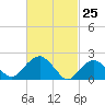 Southold tide chart for Tuesday, February 25, 2025