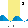 Southold tide chart for Monday, February 3, 2025