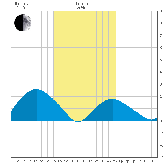 Southold tide chart for Wednesday, February 5, 2025