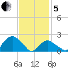 Southold tide chart for Wednesday, February 5, 2025