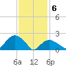 Southold tide chart for Thursday, February 6, 2025