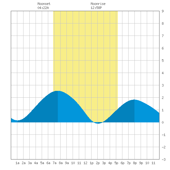 Southold tide chart for Saturday, February 8, 2025