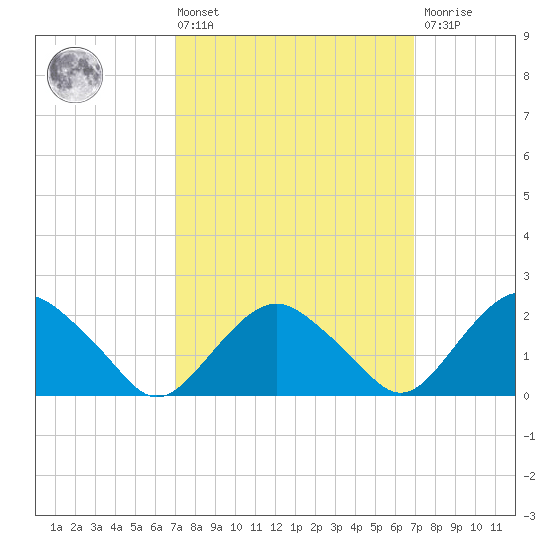 Southold tide chart for Friday, March 14, 2025