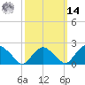 Southold tide chart for Friday, March 14, 2025