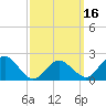 Southold tide chart for Sunday, March 16, 2025