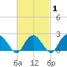 Southold tide chart for Saturday, March 1, 2025
