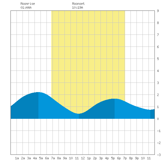Southold tide chart for Friday, March 21, 2025