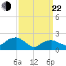 Southold tide chart for Saturday, March 22, 2025