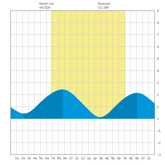 Southold tide chart for Tuesday, March 25, 2025