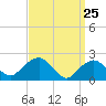 Southold tide chart for Tuesday, March 25, 2025