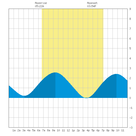 Southold tide chart for Wednesday, March 26, 2025