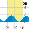 Southold tide chart for Wednesday, March 26, 2025