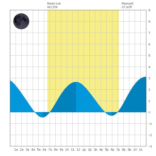 Southold tide chart for Saturday, March 29, 2025