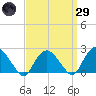 Southold tide chart for Saturday, March 29, 2025