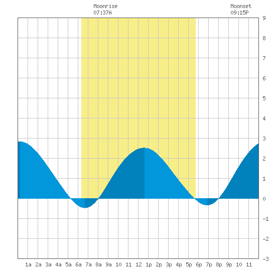 Southold tide chart for Sunday, March 2, 2025