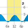 Southold tide chart for Sunday, March 2, 2025