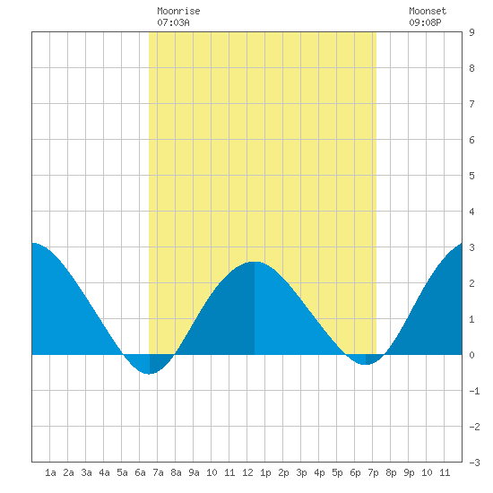 Southold tide chart for Sunday, March 30, 2025
