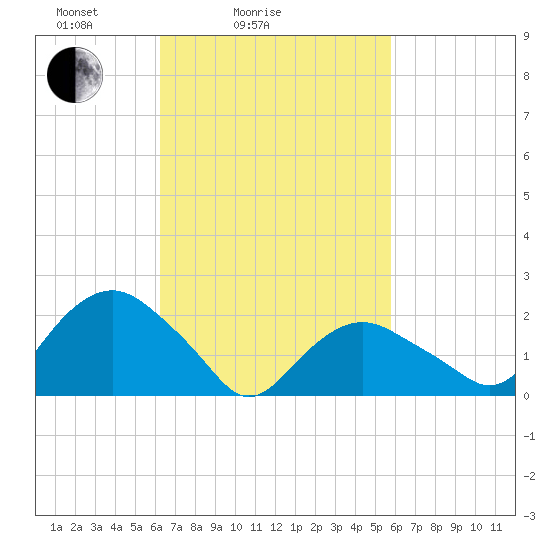 Southold tide chart for Thursday, March 6, 2025