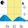 Southold tide chart for Thursday, March 6, 2025