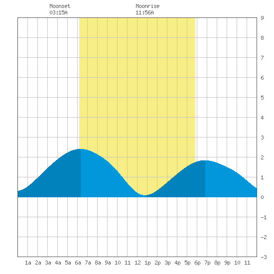 Southold tide chart for Saturday, March 8, 2025