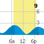 Southold tide chart for Sunday, March 9, 2025