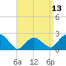 Southold tide chart for Sunday, April 13, 2025