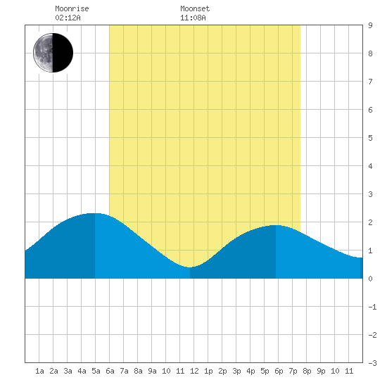 Southold tide chart for Sunday, April 20, 2025