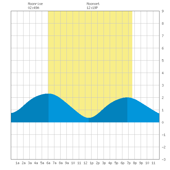 Southold tide chart for Monday, April 21, 2025