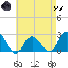 Southold tide chart for Sunday, April 27, 2025