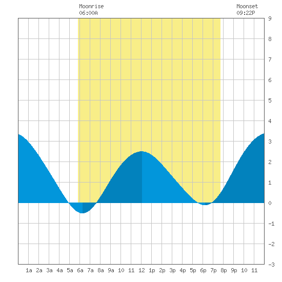 Southold tide chart for Monday, April 28, 2025